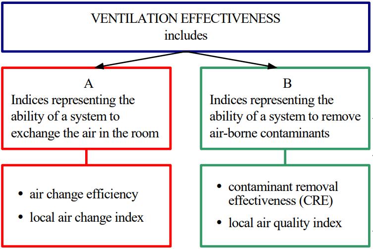 Figure 10. Factors of ventilation effectiveness (Mundt et al., 2004). Air change efficiency (ACE) is 0.5 with perfect mixed flow and 1 with perfect piston flow shown in Figure 11 (Mundt et al., 2004). Contaminant removal effectiveness (CRE) can be infinite if the only contaminant source of the room is at the outlet.