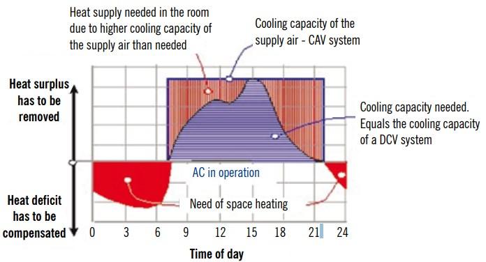 ventilation with cooling demand to save energy.