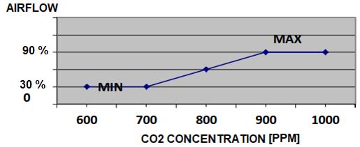 Figure 59. CO2 sensor controlling damper positions for room 2027. Also, the temperature sensor controls damper pair 2027 depending on room air temperature.