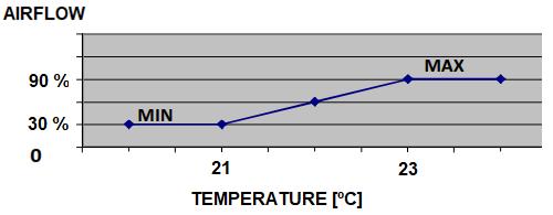 Maximum boost mode is activated when the room air temperature exceeds 23 ºC. Figure 60. Temperature sensor controlling damper positions for room 2027.