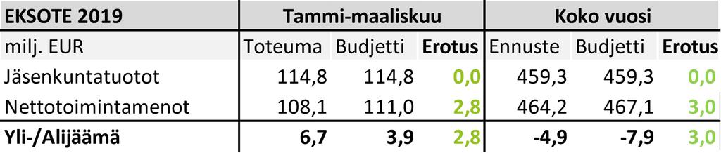 Eksote Tammikuun tulos ja ennuste 219 BUDJETTIERO, MILJ.