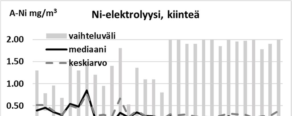 Kuva 7. Nikkelielektrolyysi. Nikkelipitoisuuksien mediaanit, keskiarvot, 95.