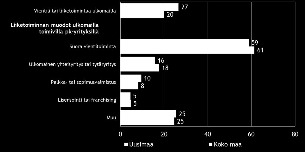 14 6. PK-YRITYSTEN KANSAINVÄLISTYMINEN Joka viidennellä koko maan ja 27 prosentilla Uudenmaan pk-yrityksistä on vientiä tai liiketoimintaa ulkomailla.