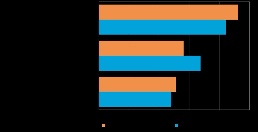 15 Kahdella viidesosalla koko maan suoraa vientitoimintaa harjoittavista pk-yrityksistä viennin osuus kokonaisliikevaihdosta on alle 9 %.