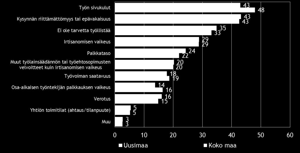 18 7. PK-YRITYSTEN TYÖLLISTÄMISEN ESTEET Koko maan ja Uudenmaan alueen pk-yrityksistä noin kolmanneksella ei ole tarvetta työllistää.