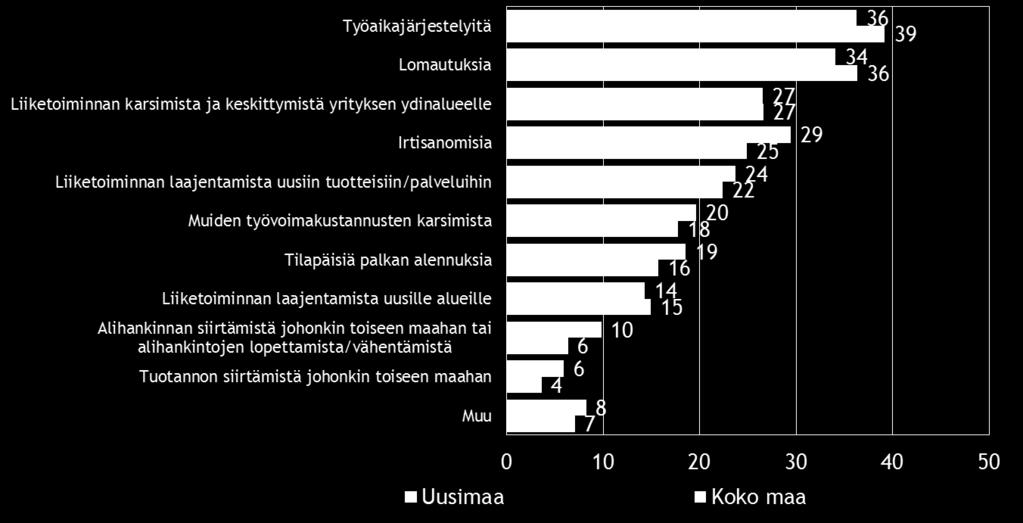 maan pk-yrityksistä kolmannes on ryhtynyt sopeuttamistoimenpiteisiin ja 13 % suunnittelee sopeuttamista nykyisen suhdannetilanteen vuoksi.