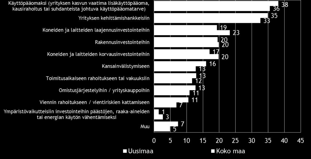 22 Uudellamaalla rahoitusta aiotaan hakea koko maata hieman yleisemmin vakuutusyhtiöstä tai eläkevakuutusyhtiöstä sekä yksityiseltä henkilösijoittajalta. Taulukko 15.