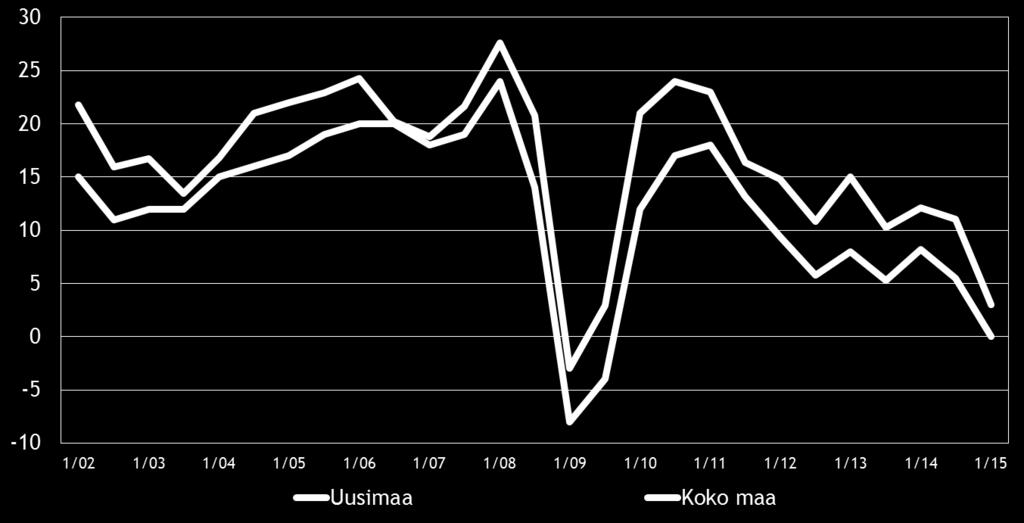 8 3. YRITYKSET JA TYÖLLISYYS Tilastokeskuksen työvoimatiedustelun [2] mukaan koko maan työllisten määrä oli 2 447 000 henkeä syyskuussa 2014.