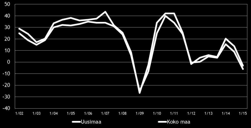 9 4. PK-YRITYSTEN SUHDANNENÄKYMÄT Pk-yritysten suhdannenäkymiä kuvaava saldoluku on koko maassa laskenut syksystä 2014 ja on nyt negatiivinen ensimmäistä kertaa vuoden 2009 jälkeen.