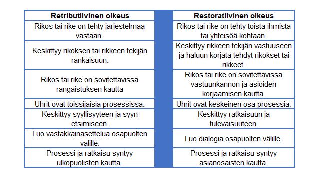 11 Restoratiivinen oikeus liitetään usein informaaliseen oikeuteen, millä tarkoitetaan sitä, että riitojen tai rikosten ratkaisu poikkeaa virallisesta oikeudenkäytännöstä.