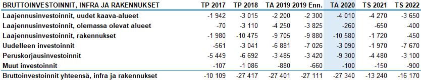 11 6.1.2 Vuoden 2020-2022 bruttoinvestointien yhteenveto Taulukossa on esitetty investointien bruttomäärärahat Sipoon kunnan osalta.