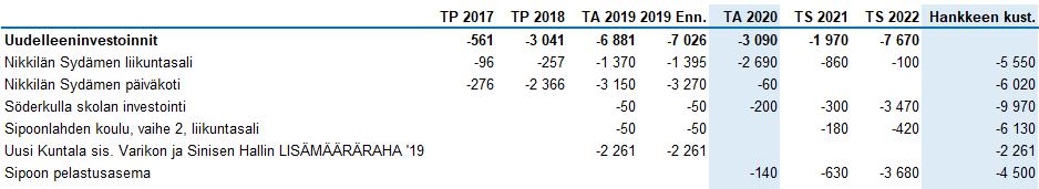 20 6.2.7 Uudelleeninvestoinnit Nikkilän Sydämen laajentaminen, vaihe 2, liikuntasali, toteutuksessa, kustannusarvio 5,6 milj. euroa.