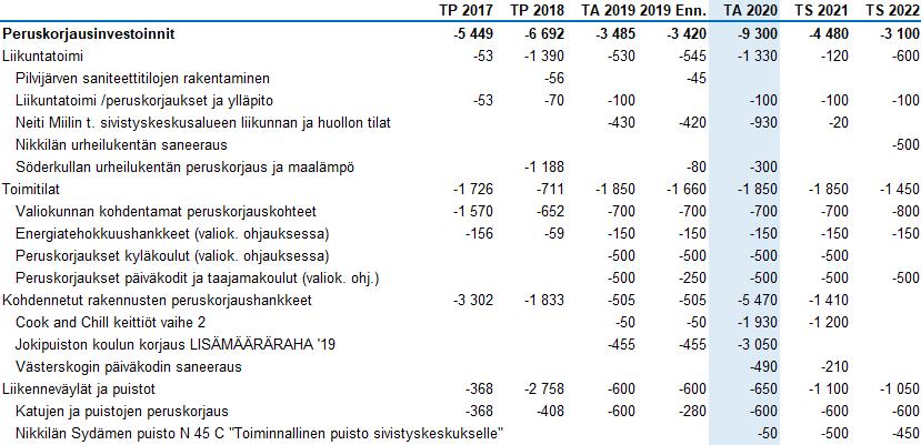 22 6.2.8 Peruskorjausinvestoinnit Liikunnan peruskorjaukset, liikuntatoimi Liikunnan peruskorjausinvestoinnit jakautuvat liikunnan nykyisen omaisuuden peruskorjauksen määrärahaan ja erillisiin