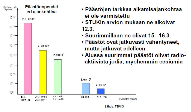 Päästöjen pääosa tuli