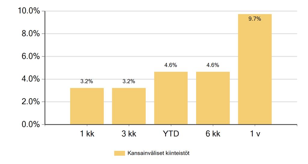 Rahaston aloituspäivä: 31.12.2017 Erikoissijoitusrahasto Kansainväliset Kiinteistöt Rahaston arvonkehitys (%) ¹ 12.