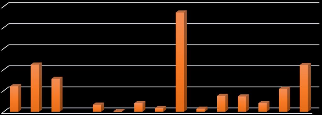 Historia 2013-15 HISTORIA 2013-15, N = 718 Historian opiskelijoilla lyhyen matematiikan osuus (45 %) on suuri, kuten myös ei matematiikkaa - vaihtoehdolla (31 %).