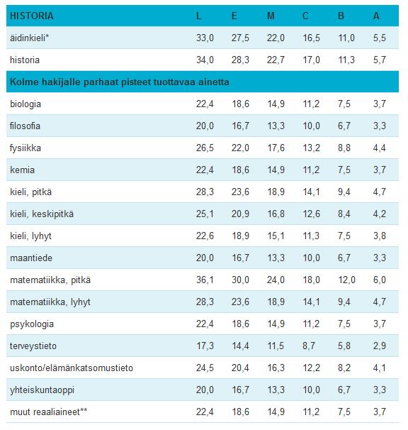 Historian todistusvalinta 2020 HISTORIA Pisteitä voi saada viidestä aineesta: Äidinkieli Historia Kolme hakijalle parhaat pisteet tuottavaa