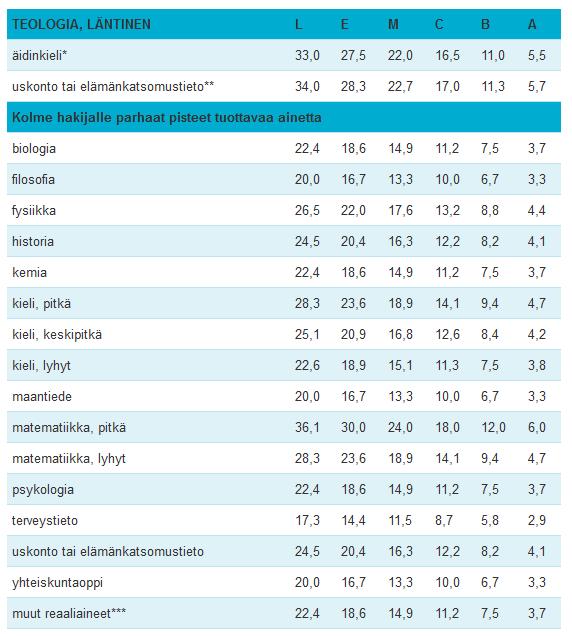 Teologia (läntinen), todistusvalinta 2020 TEOLOGIA, LÄNTINEN Pisteitä voi saada viidestä aineesta: Äidinkieli Uskonto tai elämänkatsomustiede Kolme hakijalle parhaat pisteet tuottavaa ainetta