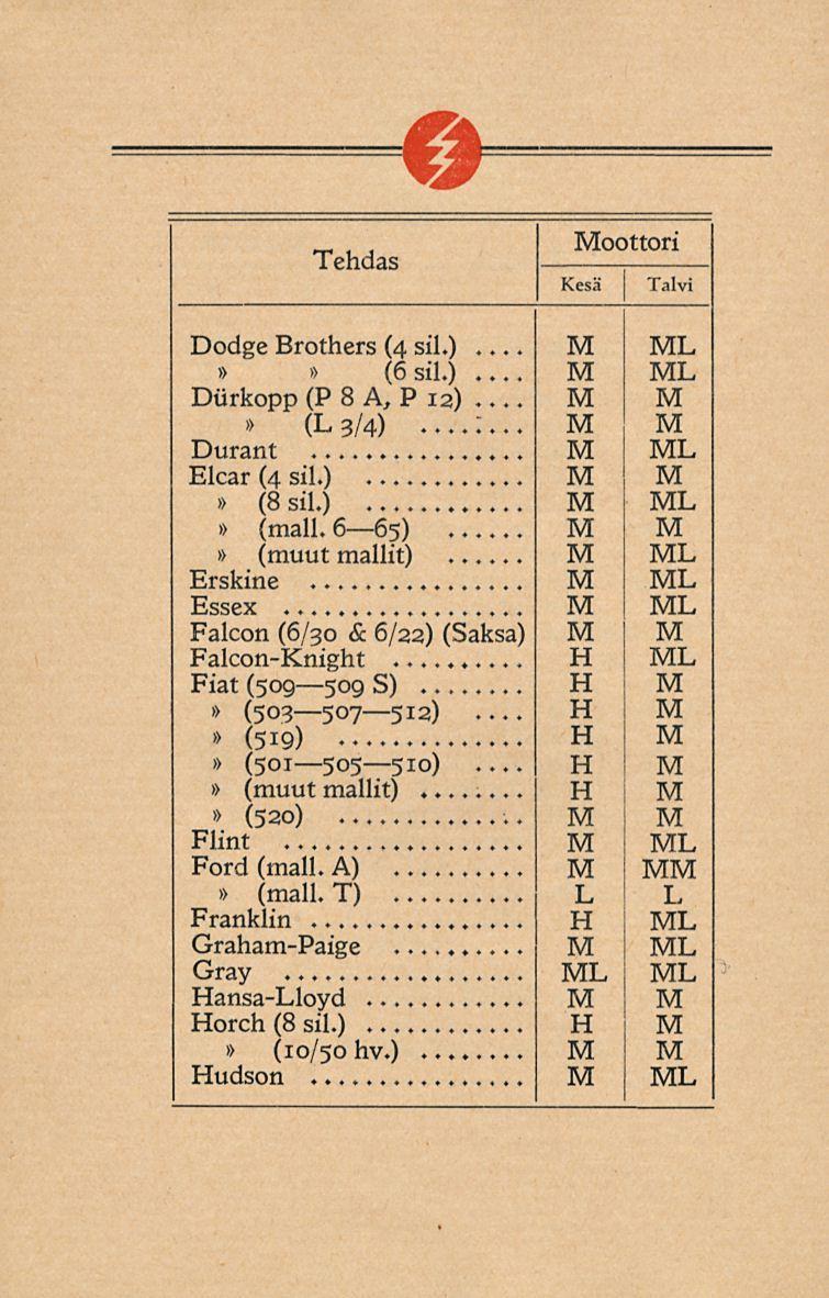 oottori Dodge Brothers (4 sil.) (6 sil.) Durkopp (P 8 A, P 12) (L 3/4)...:... Durant Elcar (4 sil.) (8 sil.) (mall. 6 65) Erskine... Essex Falcon (6/30 & 6/22) (Saksa) Falcon-Knight.