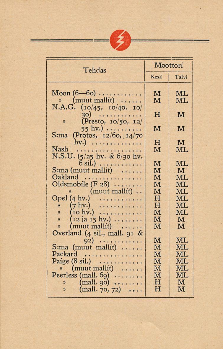 oottori oon (6 60) N.A.G. (10/45, 30)... 10/40. 10/ (Presto, 10/50, 12/ S:ma 55 hv.) (Protos, 12/60, v 14/70 hv.) Nash N.S.U. (5/25 hv. & 6/30 hv. 6 sil.) S:ma.. Opel (4 hv.) (7 hv.) (10 hv.)... (12 ja 15 hv.