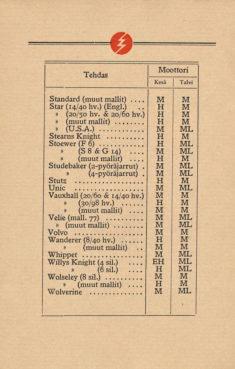 oottori Standard Star (14/40 hv.) (Engl.) (20/50 hv. & 20/60 hv.)... (U.S.A.) Stearns Knight Stoewer (F 6) (S 8 & G 14)... Studebaker (2-pyöräjarrut). (4-pyöräjarrut).