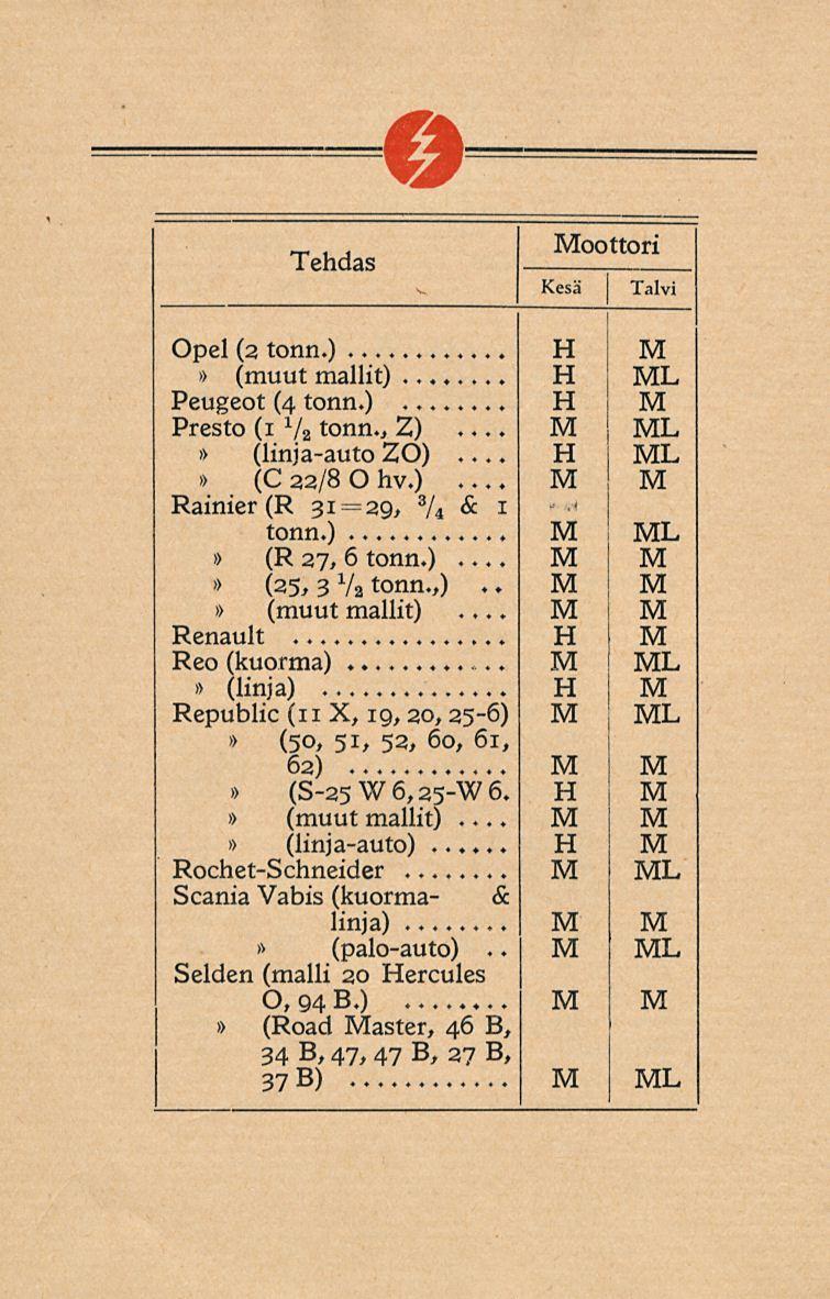 oottori.. Opel (2 tonn.)... Peugeot (4 tonn.)... Presto (1 7a tonn., Z) (linja-auto ZO) (C 22/8 O hv.)... = Rainier (R 3 31 29, / & 4 1 tonn.)... (R 27, 6 tonn.) (25/ 37a tonn.