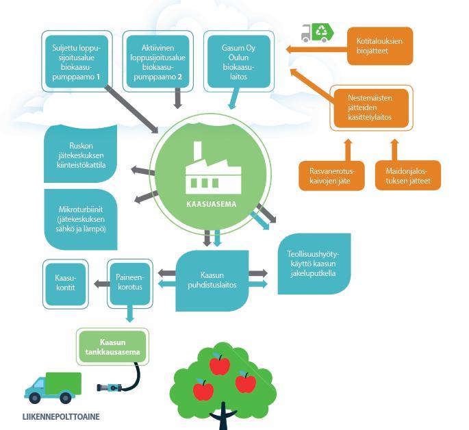BIOKAASUSYMBIOOSI Biokaasusymbioosi on esimerkki kiertotalouden toteuttamisesta johon kaikki voivat osallistua.