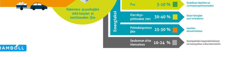 Kierrätykseen saadaan yhteensä noin 10-20 % sisään tulevasta jätteestä (mm. muovia, metalleja, puuta, pahvia ja paperia).