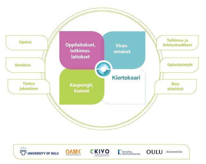 TUTKIMUS- JA OPPILAITOSYHTEISTYÖ Kiertokaari haluaa toimia kehittämisalustana ja mahdollistaa kiertotalouden mukaisten liiketoimintamallien syntymisen.