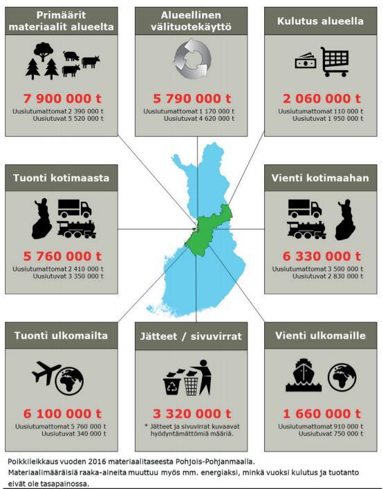 POHJOIS-POHJANMAAN ALUEEN MATERIAALIVIRRAT Pohjois-Pohjanmaalla syntyy hyödyntämättömiä sivuvirtoja ja jätteitä 3,3 Mt, joista suurin osa muodostuu alkutuotannossa tai teollisuudessa.