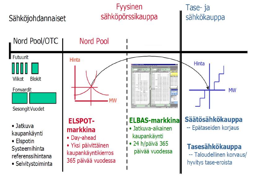 Kuva 2.1 Sähköpörssin tuotteet. (Mäkelä, 2002) Sähkönsiirron tehtävänä on siirtää sähköenergia tuottajilta käyttäjille.