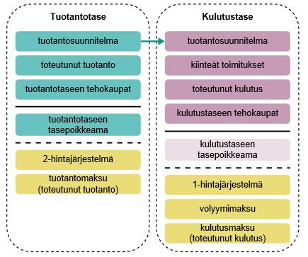 Tyyppikuormituskäyrämenettelyyn perustuvia asiakasluokkia ovat: 1. Vakituiset asunnot, jotka kuluttavat alle 10000 kwh vuodessa 2. Vakituiset asunnot, jotka kuluttavat yli 10000 kwh vuodessa 3.