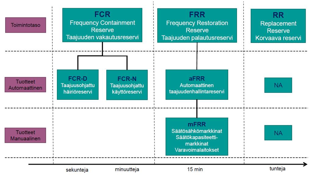 2.3 Kysyntäjousto- ja säätösähkömarkkinoiden tuotteet Kysyntäjousto- ja säätösähkömarkkinoilla on useita tuotteita tehotasapainon hallintaan.