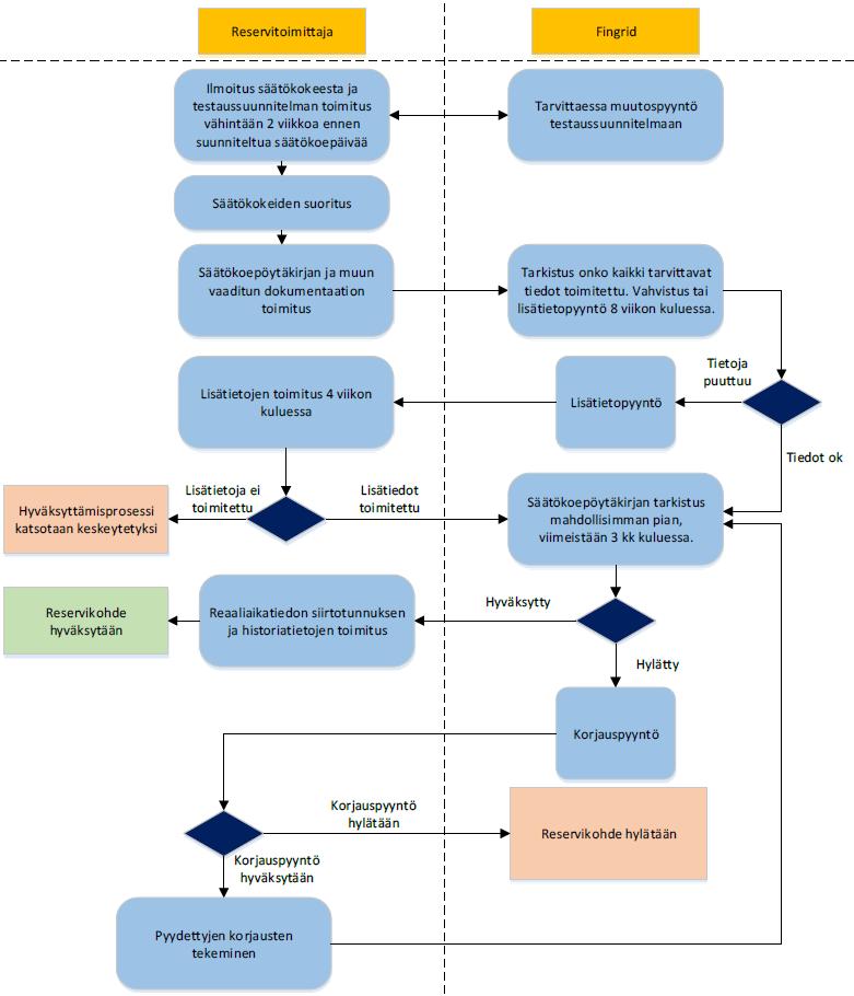 Kuva 3.1 Reservikohteen hyväksyttämisprosessin kulku. (Fingrid Oyj, 2019f) Uusista reservikohteista toimitettavat tiedot ovat riippuvaisia toimitettavan reservin tyypistä.