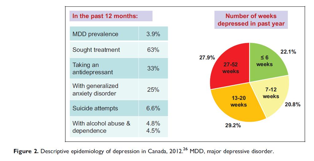 Canadian Network for Mood and Anxiety Treatments (CANMAT) 2016 Clinical Guidelines for the Management of