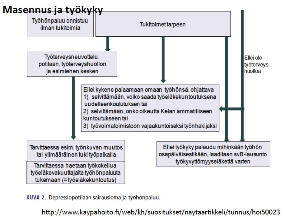 Depressio ja työkyky-algoritmi