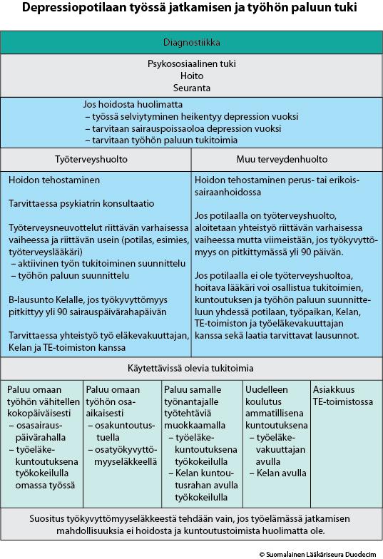 Depressio ja työkyky: Käypä Hoito