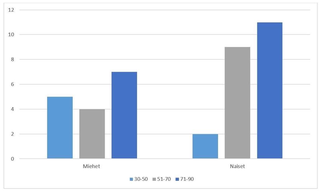 21 Kuva 5. Tutkimuspotilaiden jakaantuminen sukupuolten mukaisiin ikäryhmiin. Kuva 6.