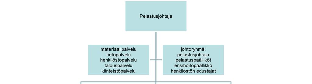 2 2. Käyttösuunnitelmarakenne yksiköittäin (toimielimen organisaatiokaavio ja vastuuhenkilöt) Etelä-Savon pelastuslaitos muodostaa tulosalueen, joka jakautuu tulosyksiköihin, joita ovat tukipalvelut,