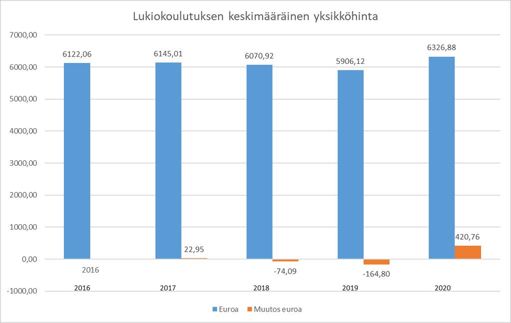 Tasauskerroin 0,9146278 (2019) Lukiokoulutus, kunnallinen 6357,86 /opiskelija