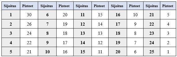 6 Ilmoittautuminen yksittäiseen tai useampaan osakilpailuun tehdään täyttämällä ilmoittautumis- lomake Jigi Cupin kotisivuilla (www.jigicup.fi).