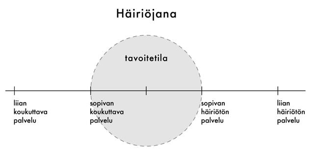 Palveluita tulisi sekä suunnitella että mitata ihmislähtöisin arvoin ja haastaa liiketoiminnan sanelemia vaatimuksia. Aika on yksi tärkeimpiä ja rajallisimpia asioita, mitä ihmisellä on.