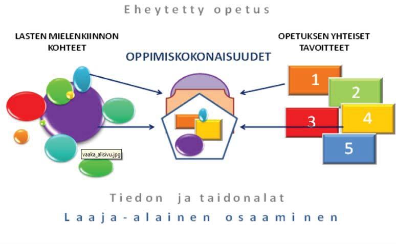 Monipuoliset oppimisympäristöt ja työtavat (OPH) 5.3. Esiopetuksen yhteiset tavoitteet Tässä luvussa kuvatut opetukselle asetetut yhteiset tavoitteet on ryhmitelty viideksi kokonaisuudeksi.