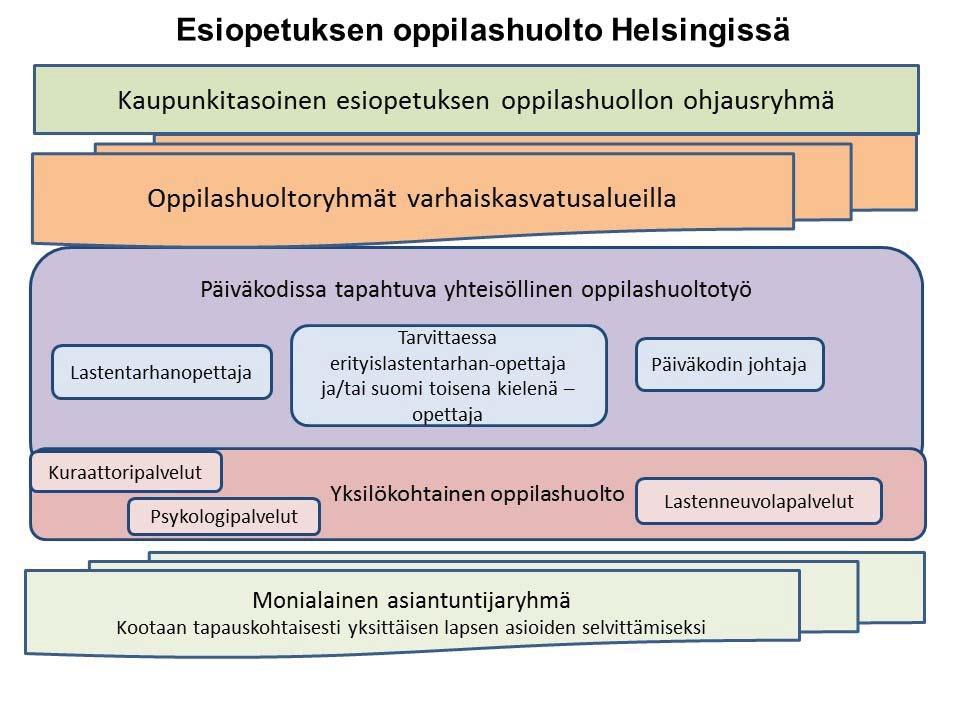 olevat oppilashuoltopalvelut. Oppilashuoltosuunnitelmassa kuvataan yhteisöllinen oppilashuolto ja sen toimintatavat sekä yksilökohtaisen oppilashuollon järjestämisen periaatteet.