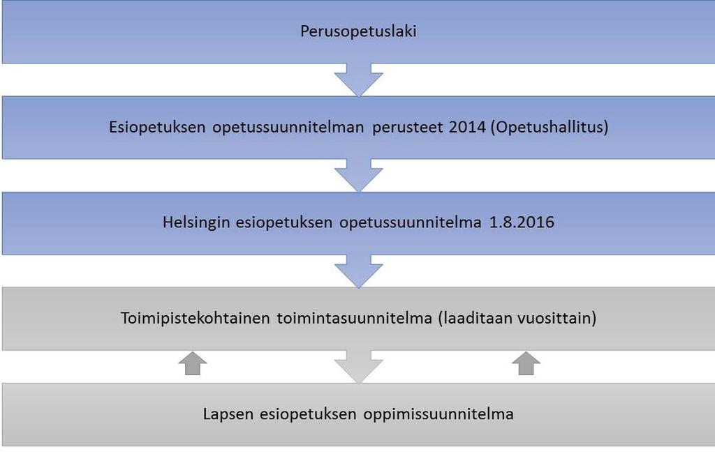 Suunnitelmaa laadittaessa on otettu huomioon myös Helsingin varhaiskasvatussuunnitelma sekä perusopetuksen opetussuunnitelma niiltä osin kuin ne liittyvät esiopetuksen järjestämiseen tai