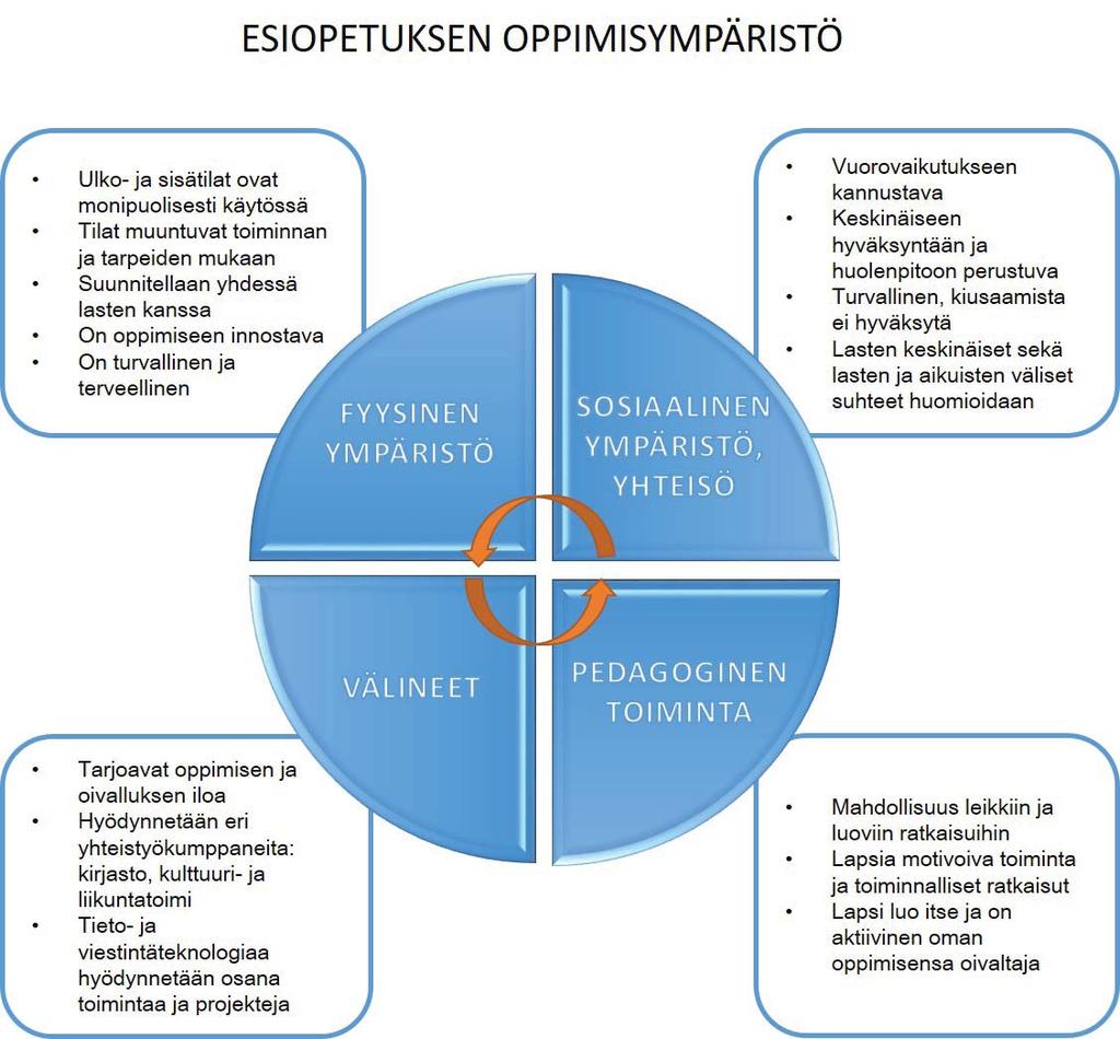 Oppimisympäristöt muodostavat pedagogisesti monitahoisia ja joustavia kokonaisuuksia.