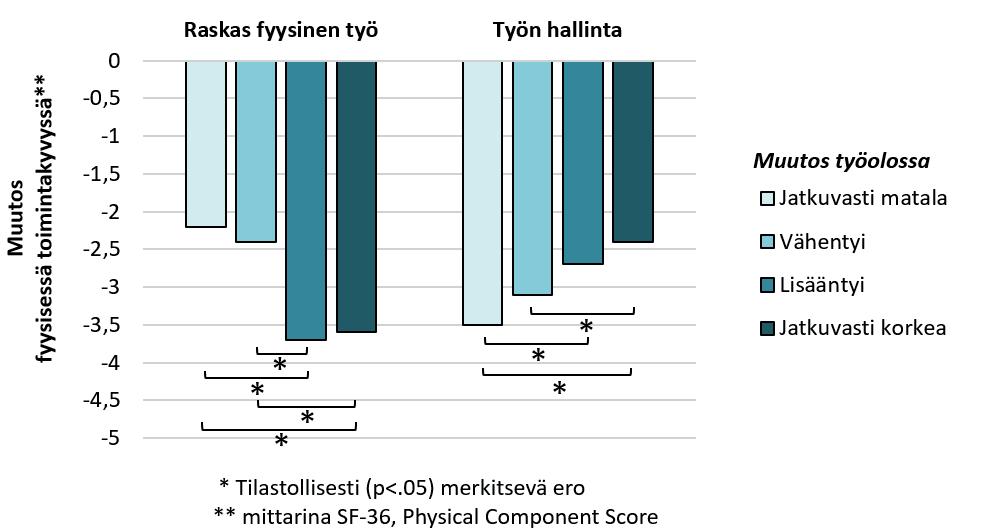 työasennoille vuosina 2000 ja 2007, oli hieman lisääntynyt riski mielenterveysoireiden kehittymiselle seurannan aikana (Kouvonen et a. 2016).