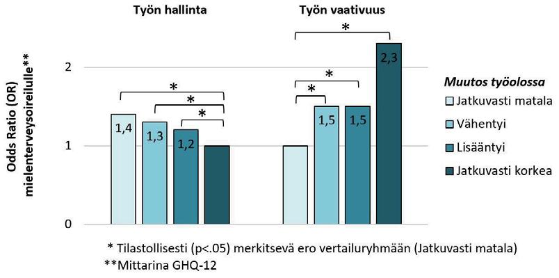 Muutokset työn psykososiaalisissa vaatimustekijöissä olivat yhteydessä mielenterveysoireiden kehittymiseen (Kouvonen ym. 2016).