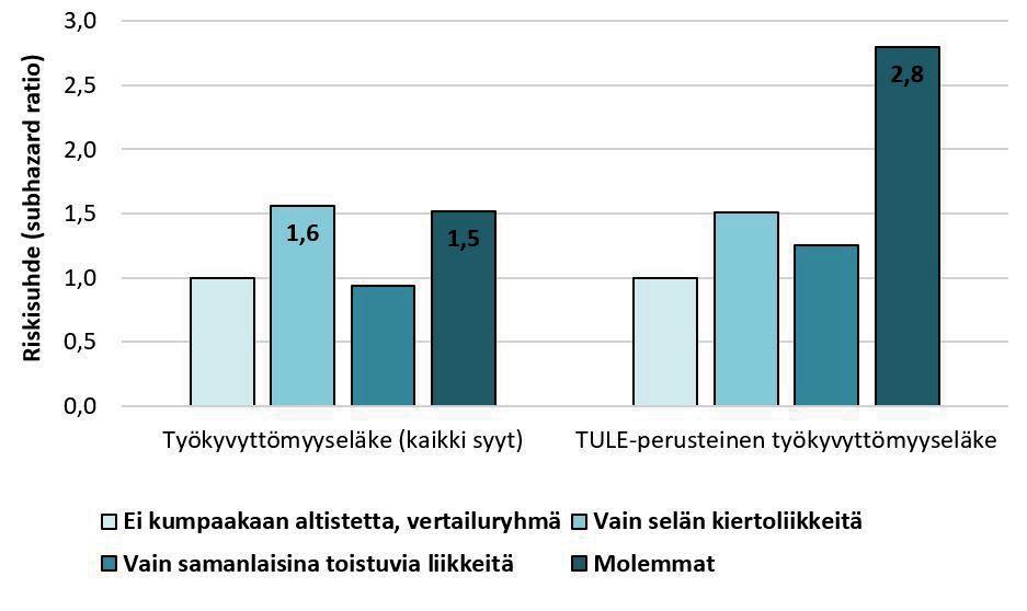Kuva 9. 8-10 vuoden altistuminen hankalille työasennoille ja työkyvyttömyyseläköityminen 10 vuoden seurannassa. Tilastollisesti merkitsevät (p<.