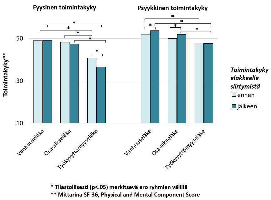 Kuva 12. Fyysinen ja psyykkinen toimintakyky eläkkeelle siirtymistä ennen ja sen jälkeen (Mänty ym. 2018). Kuva 13.